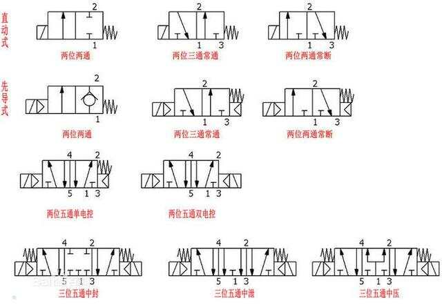 电磁阀的几通是什么意思电磁阀的几通及其含义