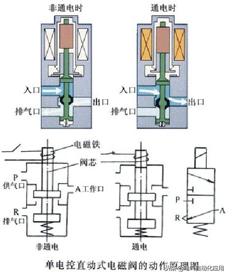 电磁阀如何开关电磁阀如何开关，原理、操作与应用